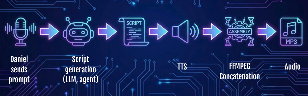 Production process diagram showing the pipeline stages